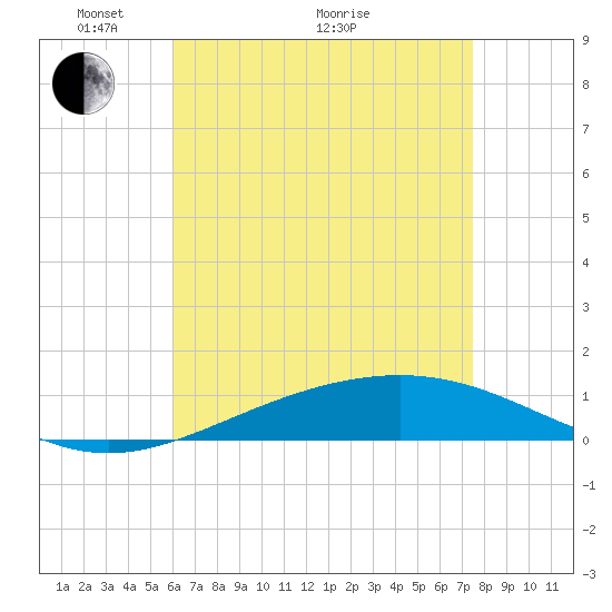 Pensacola NAS tide chart for Sunday, May 4, 2025
