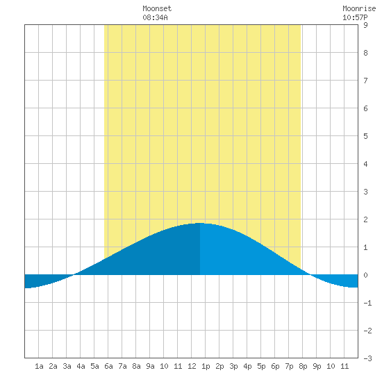 Pensacola NAS tide chart for Saturday, June 14, 2025