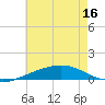 Pensacola NAS tide chart for Monday, June 16, 2025
