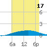 Pensacola NAS tide chart for Tuesday, June 17, 2025