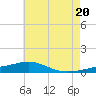 Pensacola NAS tide chart for Friday, June 20, 2025
