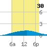 Pensacola NAS tide chart for Monday, June 30, 2025