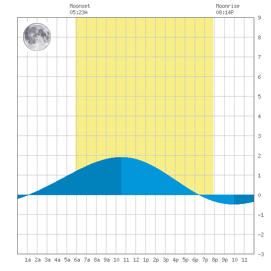 Pensacola NAS tide chart for Thursday, July 10, 2025