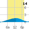 Pensacola NAS tide chart for Monday, July 14, 2025