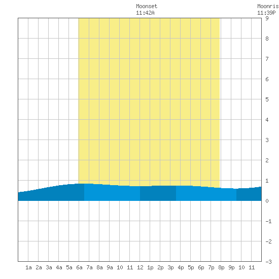 Pensacola NAS tide chart for Wednesday, July 16, 2025