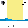 Pensacola NAS tide chart for Thursday, July 17, 2025