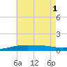 Pensacola NAS tide chart for Tuesday, July 1, 2025