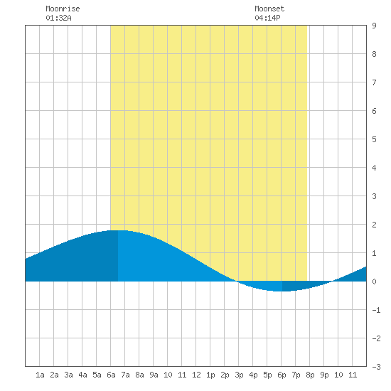 Pensacola NAS tide chart for Sunday, July 20, 2025