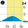Pensacola NAS tide chart for Thursday, July 24, 2025