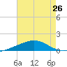 Pensacola NAS tide chart for Saturday, July 26, 2025
