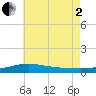 Pensacola NAS tide chart for Wednesday, July 2, 2025