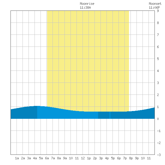 Pensacola NAS tide chart for Wednesday, July 30, 2025