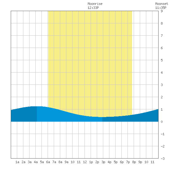 Pensacola NAS tide chart for Thursday, July 31, 2025