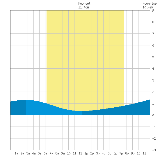 Pensacola NAS tide chart for Thursday, August 14, 2025