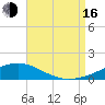 Pensacola NAS tide chart for Saturday, August 16, 2025