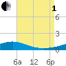 Pensacola NAS tide chart for Friday, August 1, 2025