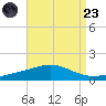 Pensacola NAS tide chart for Saturday, August 23, 2025