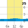 Pensacola NAS tide chart for Monday, August 25, 2025