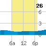 Pensacola NAS tide chart for Tuesday, August 26, 2025