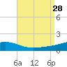 Pensacola NAS tide chart for Thursday, August 28, 2025