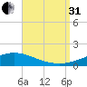 Pensacola NAS tide chart for Sunday, August 31, 2025