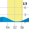 Pensacola NAS tide chart for Saturday, September 13, 2025
