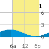 Pensacola NAS tide chart for Monday, September 1, 2025