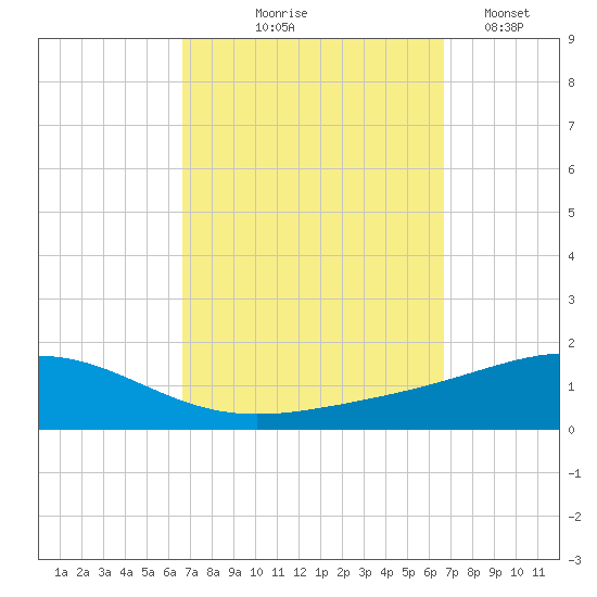 Pensacola NAS tide chart for Thursday, September 25, 2025
