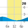 Pensacola NAS tide chart for Sunday, September 28, 2025