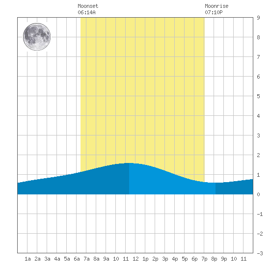 Pensacola NAS tide chart for Sunday, September 7, 2025