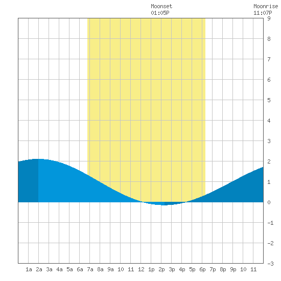 Pensacola NAS tide chart for Sunday, October 12, 2025