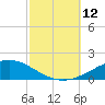 Pensacola NAS tide chart for Sunday, October 12, 2025
