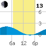 Pensacola NAS tide chart for Monday, October 13, 2025
