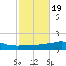 Pensacola NAS tide chart for Sunday, October 19, 2025