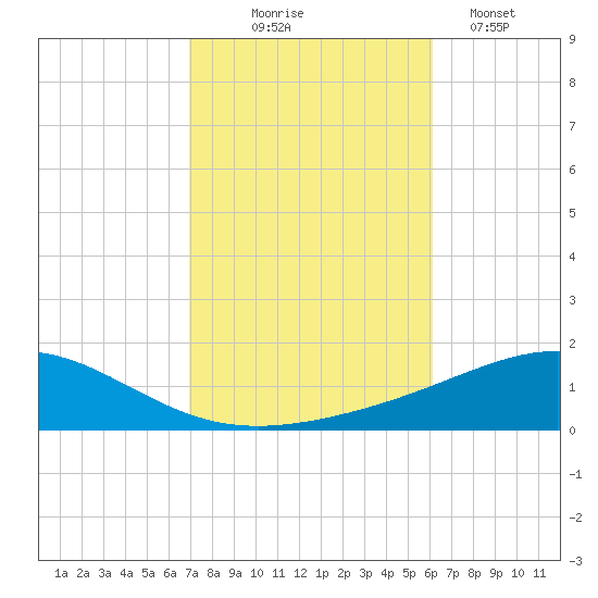 Pensacola NAS tide chart for Friday, October 24, 2025