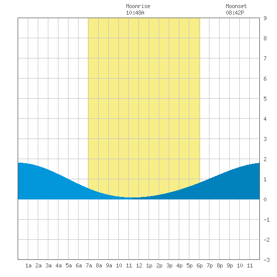 Pensacola NAS tide chart for Saturday, October 25, 2025