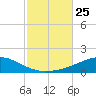 Pensacola NAS tide chart for Saturday, October 25, 2025