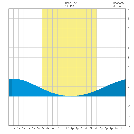 Pensacola NAS tide chart for Sunday, October 26, 2025