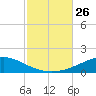 Pensacola NAS tide chart for Sunday, October 26, 2025