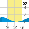 Pensacola NAS tide chart for Monday, October 27, 2025