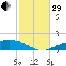 Pensacola NAS tide chart for Wednesday, October 29, 2025