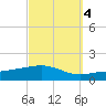 Pensacola NAS tide chart for Saturday, October 4, 2025