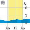 Pensacola NAS tide chart for Monday, October 6, 2025