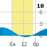 Pensacola NAS tide chart for Monday, November 10, 2025