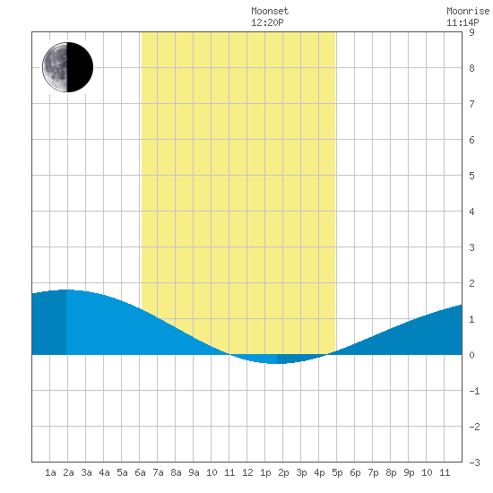 Pensacola NAS tide chart for Tuesday, November 11, 2025