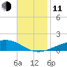 Pensacola NAS tide chart for Tuesday, November 11, 2025