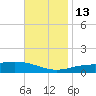 Pensacola NAS tide chart for Thursday, November 13, 2025