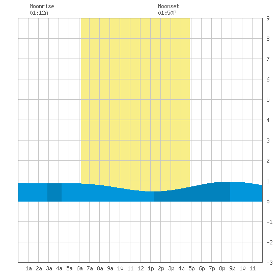 Pensacola NAS tide chart for Friday, November 14, 2025