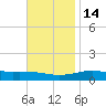 Pensacola NAS tide chart for Friday, November 14, 2025