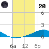 Pensacola NAS tide chart for Thursday, November 20, 2025